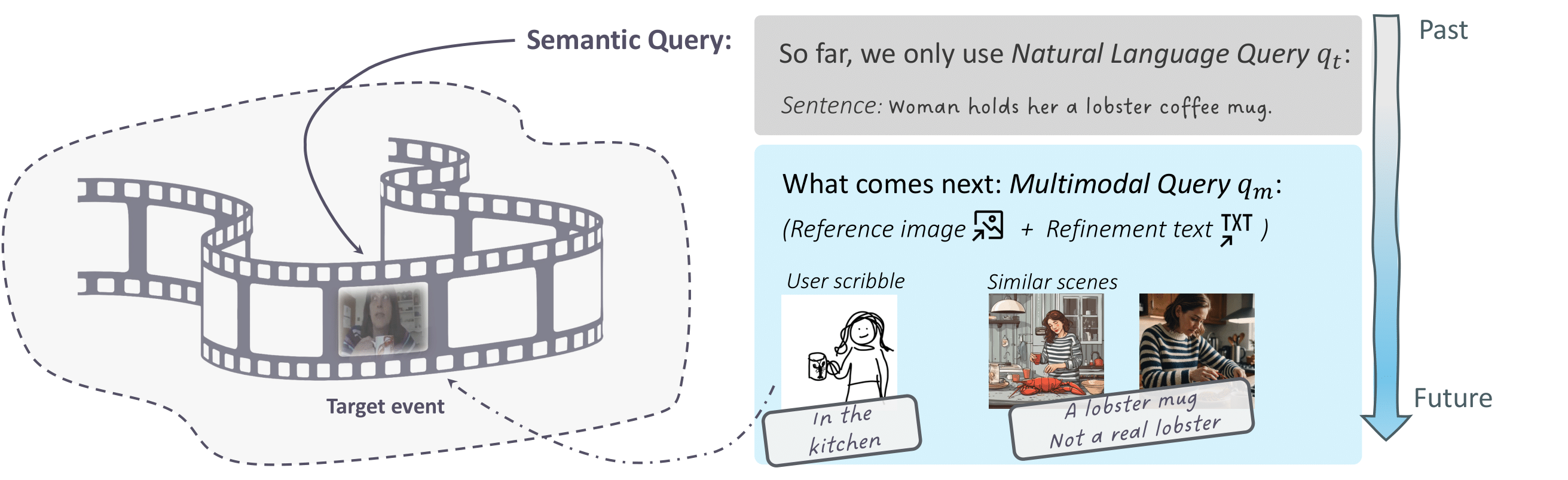 Localizing events in videos with semantics queries: so far, the community has only focused on natural language query-based video event localization. Our benchmark ICQ focuses on a more general scenario: localizing events in video with multimodal queries.