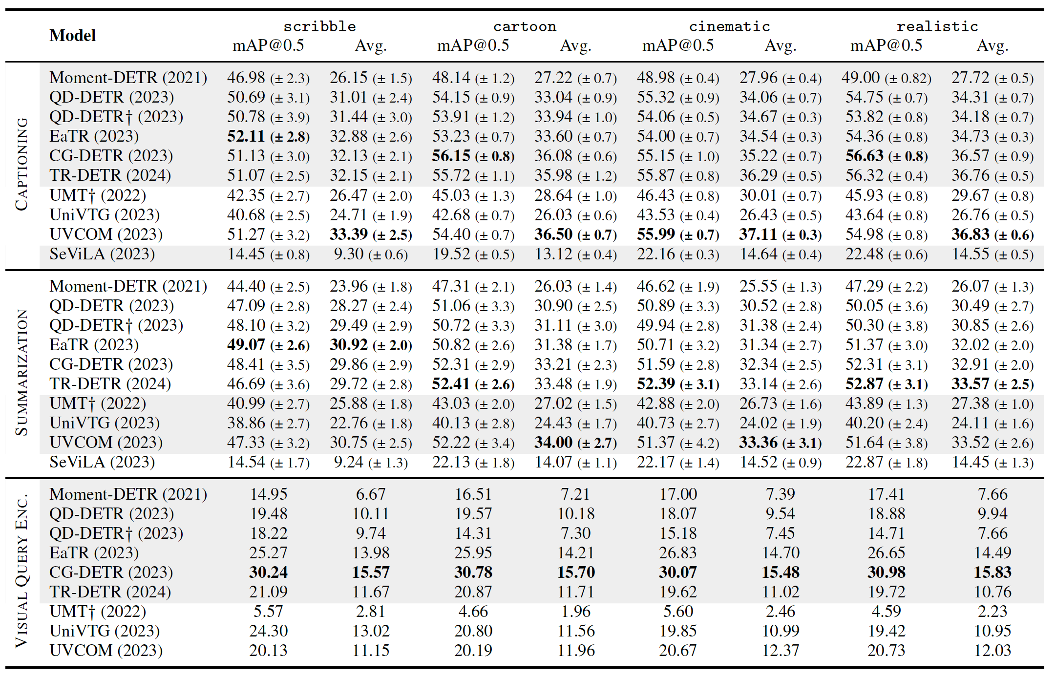 Model performance (mAP) on ICQ. We highlight the best score in bold for each adaptation method
        and reference image style. For CAP and SUM, we also report the standard deviation of 3 runs with different
        prompts. † indicates the usage of additional audio modality.