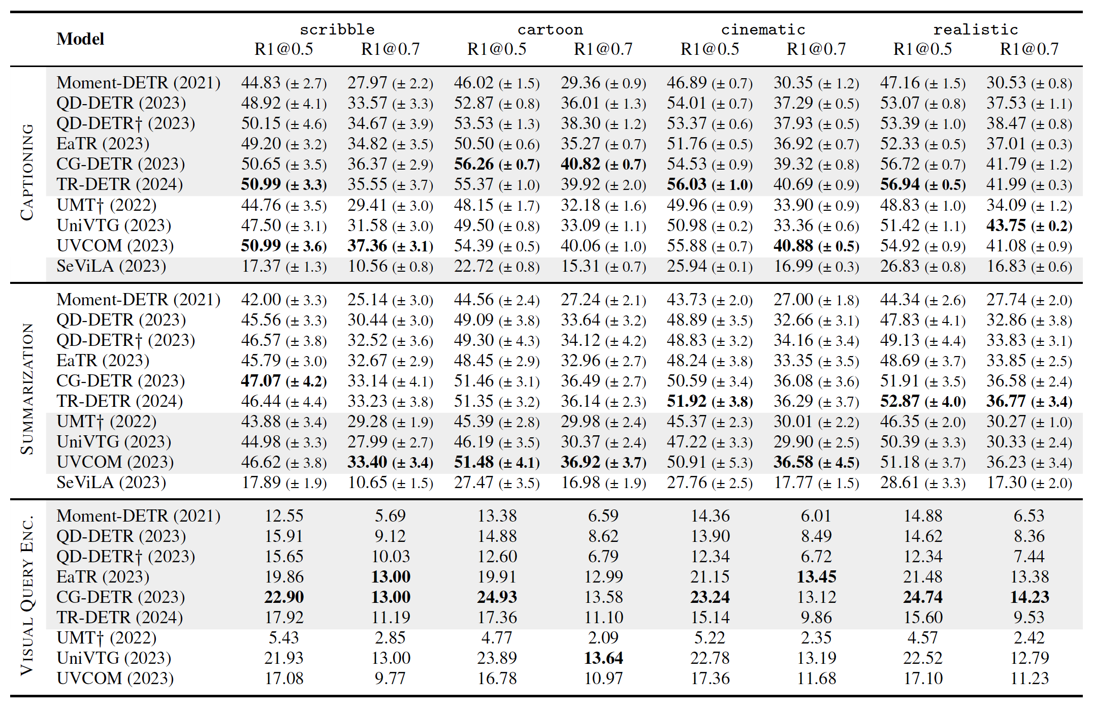 Model performance (Recall) on ICQ. We highlight the best score in bold for each adaptation method
        and reference image style. For CAP and SUM, we also report the standard deviation of 3 runs with different
        prompts. † indicates the usage of additional audio modality.